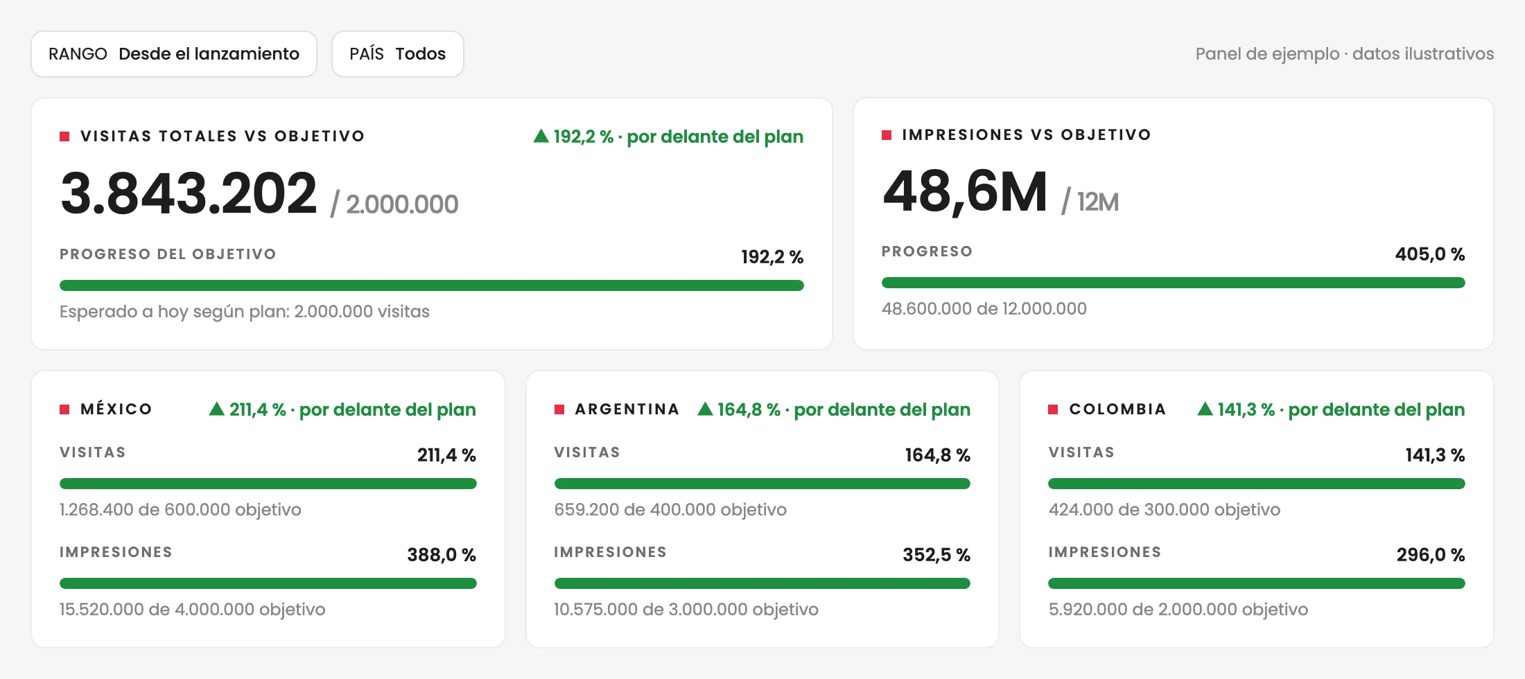 Panel de objetivos de ejemplo: visitas al 192 % del plan