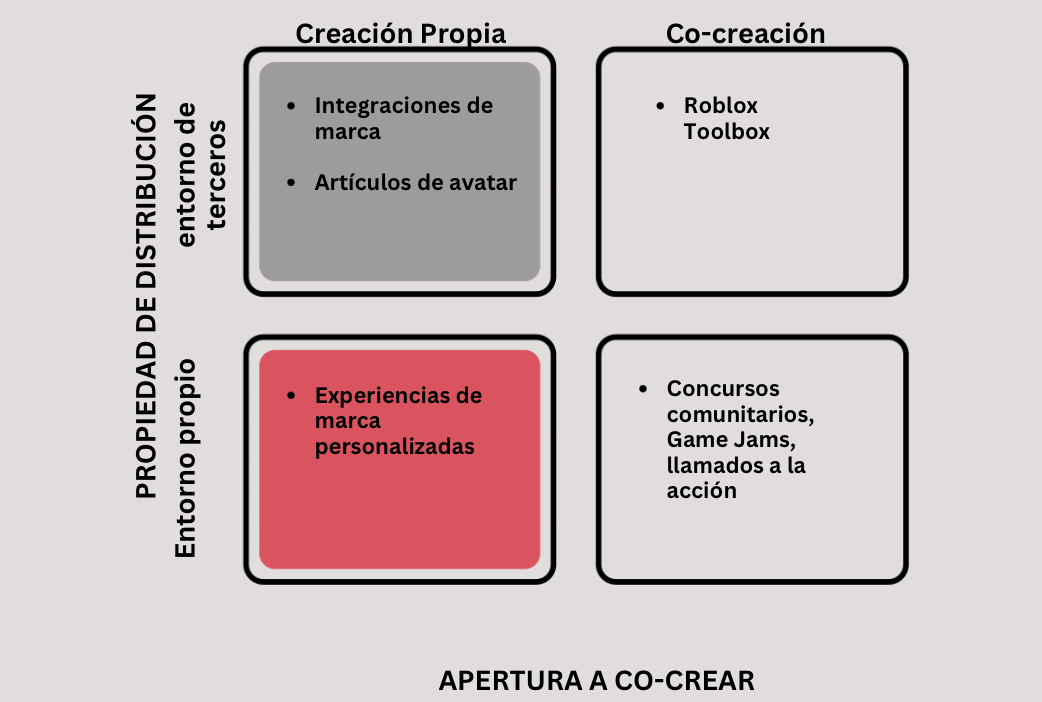 four approaches based on how much control over co-creation your brand desires