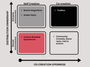 four approaches based on how much control over co-creation your brand desires