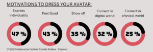 Motivations to dress your avatar